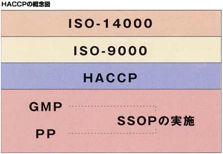 HACCPの概念図
